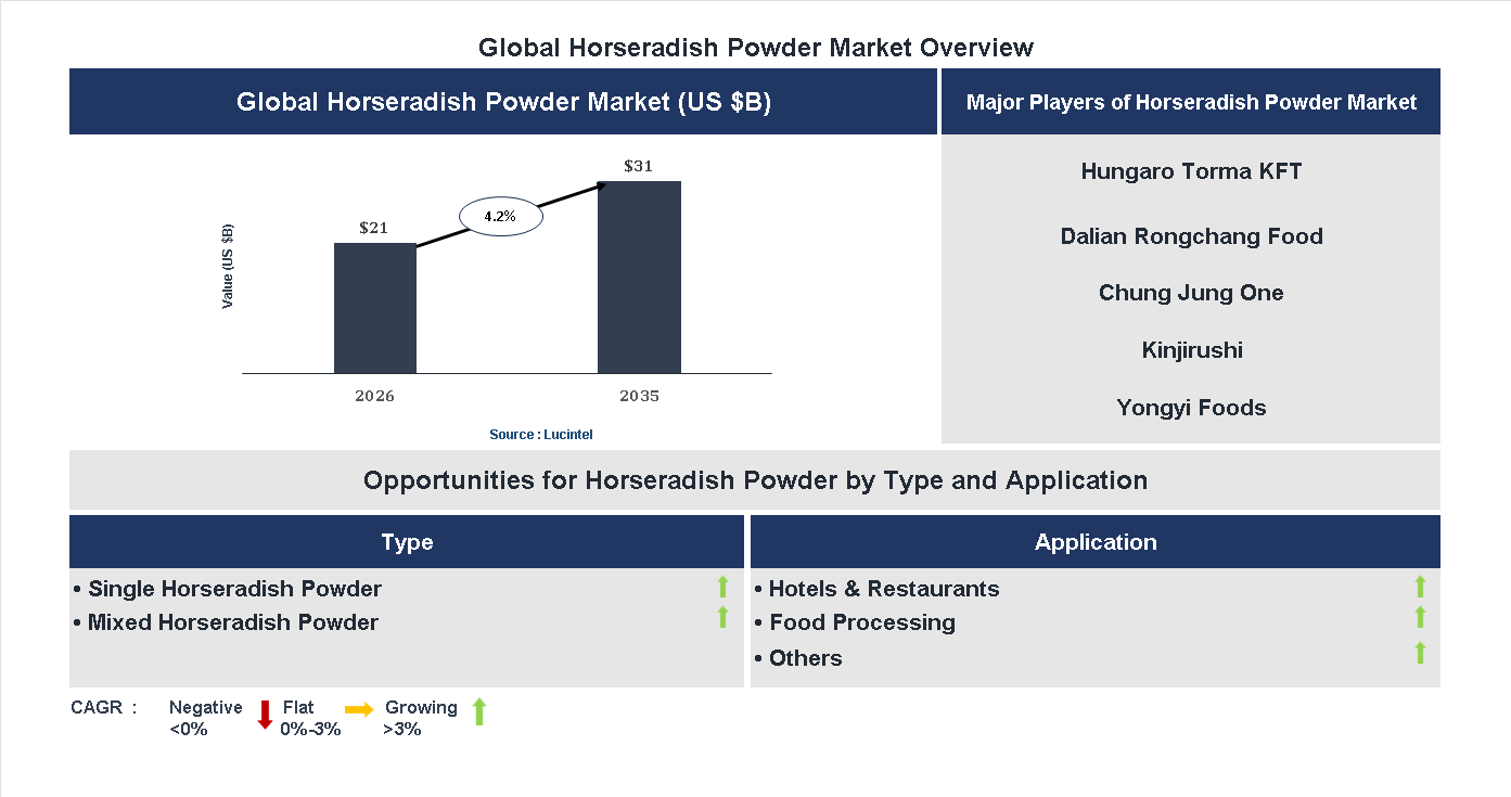 Horseradish Powder Market Trends and Forecast