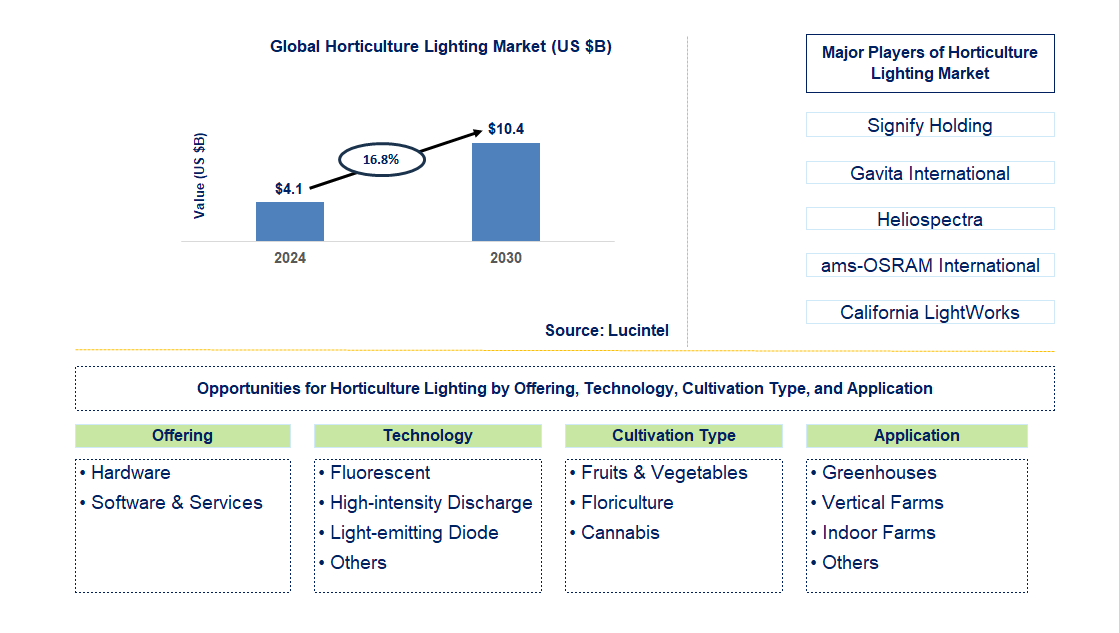 Horticulture Lighting Trends and Forecast