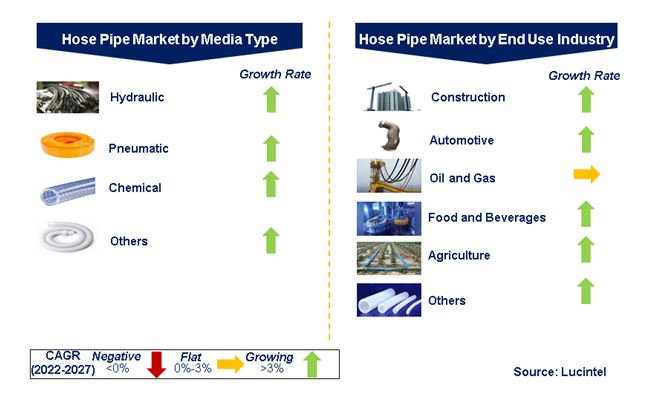 Hose Pipe Market by Segments