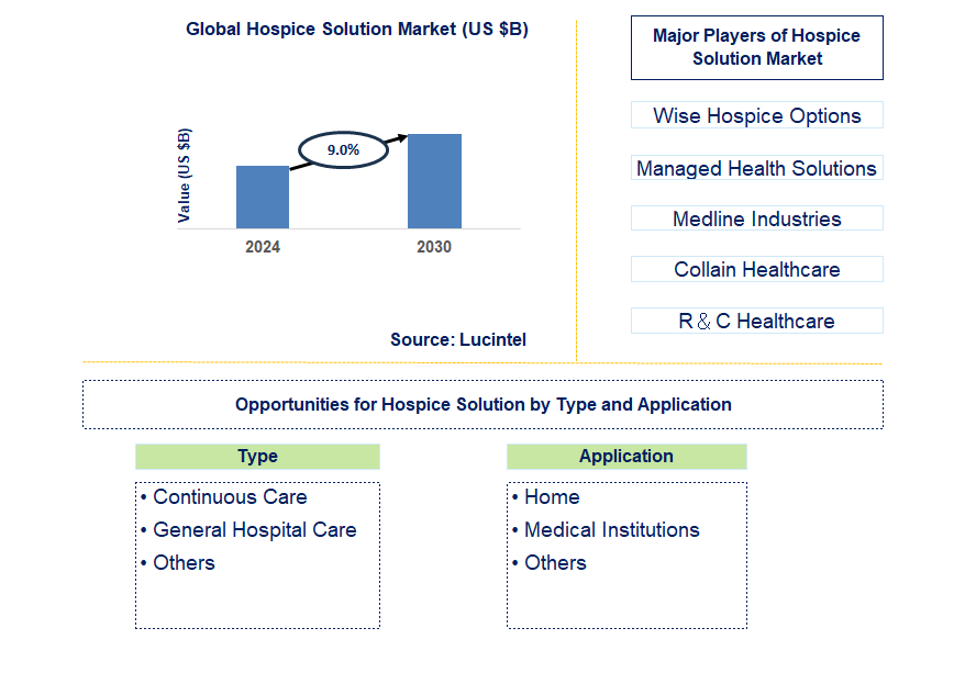 Hospice Solution Trends and Forecast