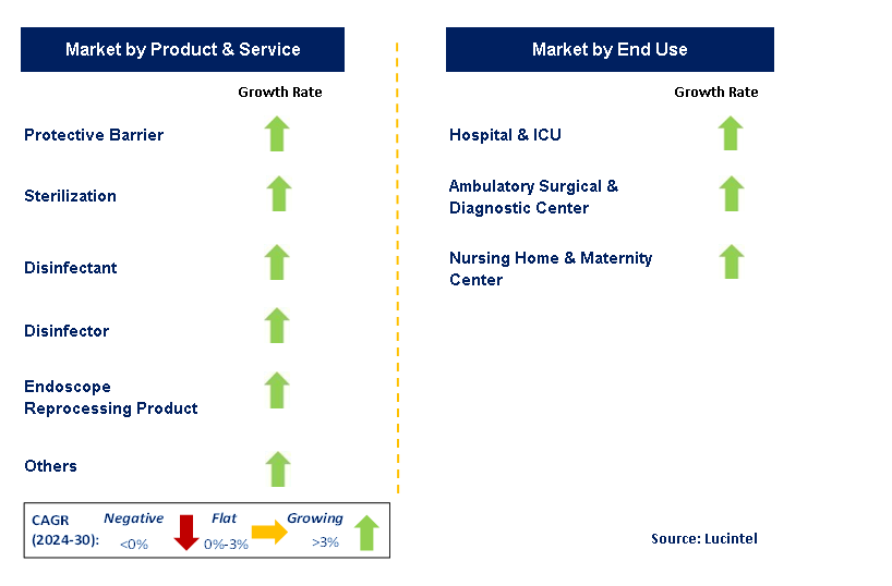 Hospital-Acquired Infection Control by Segment