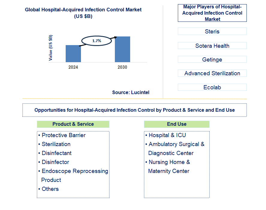 Hospital-Acquired Infection Control Trends and Forecast