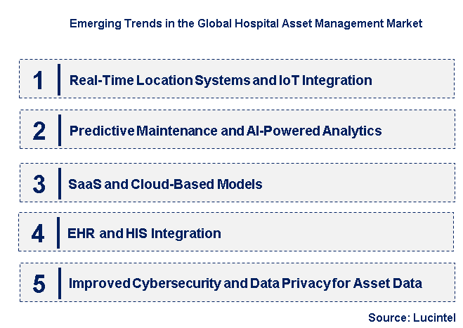 Emerging Trends in the Hospital Asset Management Market