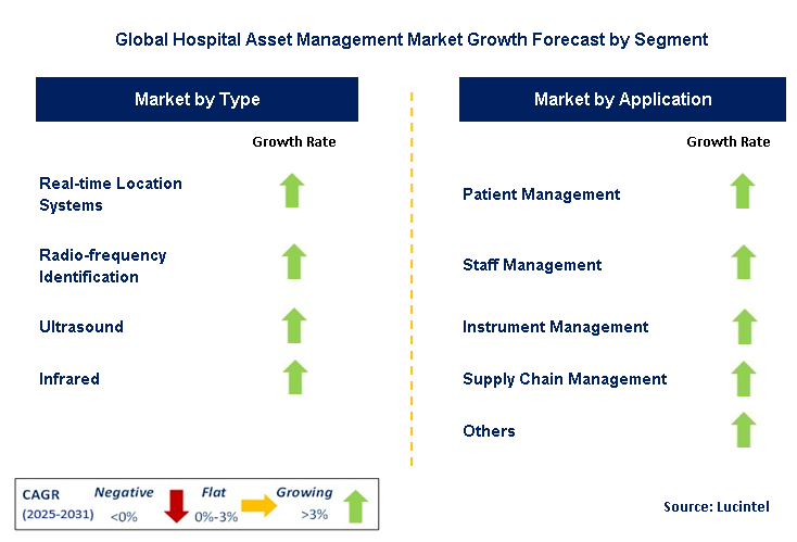 Hospital Asset Management Market by Segment