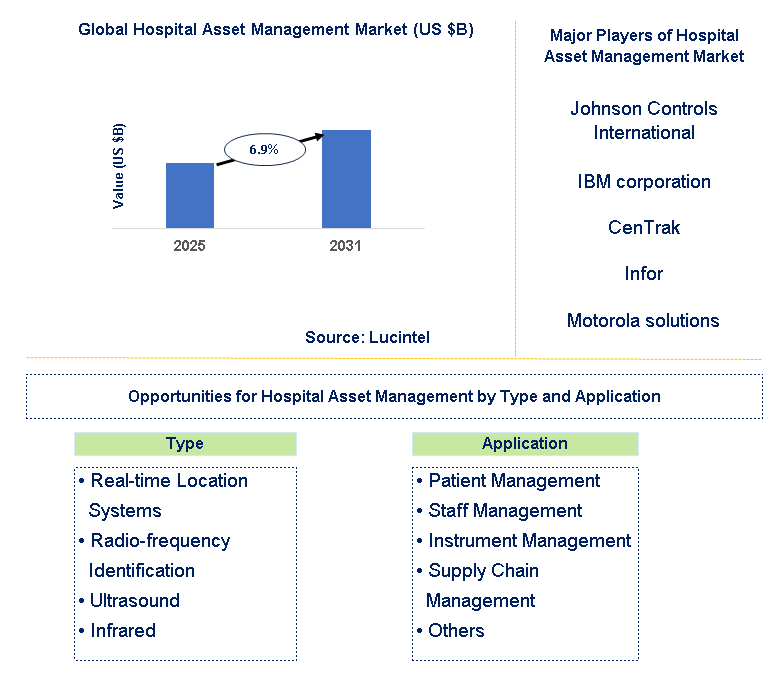 Hospital Asset Management Market Trends and Forecast