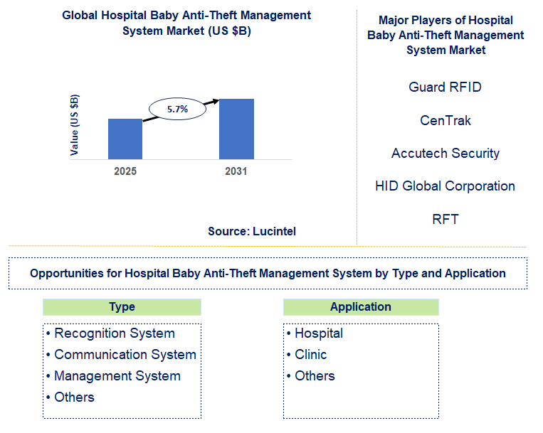 Hospital Baby Anti-Theft Management System Market Trends and Forecast