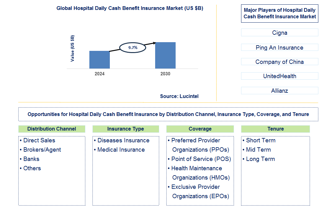 Hospital Daily Cash Benefit Insurance Trends and Forecast