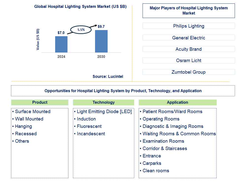 Hospital Lighting System Trends and Forecast