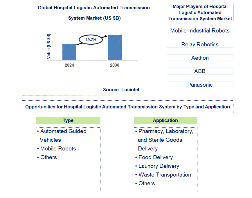 Hospital Logistic Automated Transmission System Trends and Forecast