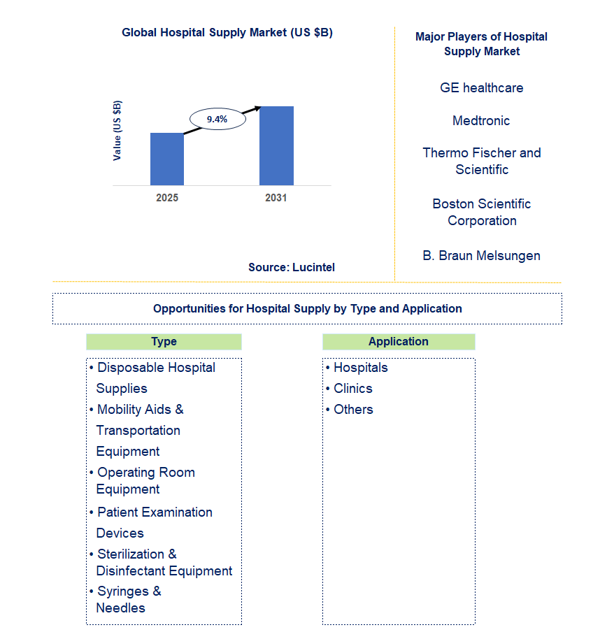 Hospital Supply Market Trends and Forecast