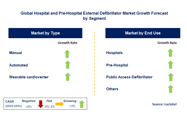 Hospital and Pre-Hospital External Defibrillator Market by Segment