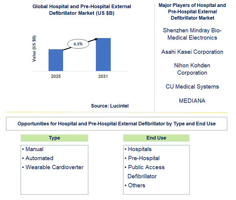 Hospital and Pre-Hospital External Defibrillator Market Trends and Forecast