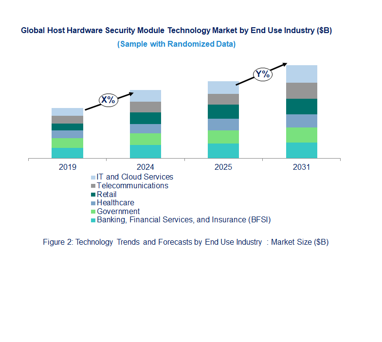 Host Hardware Security Module Market by End Use Industry Host Hardware Security Module Market by End Use Industry