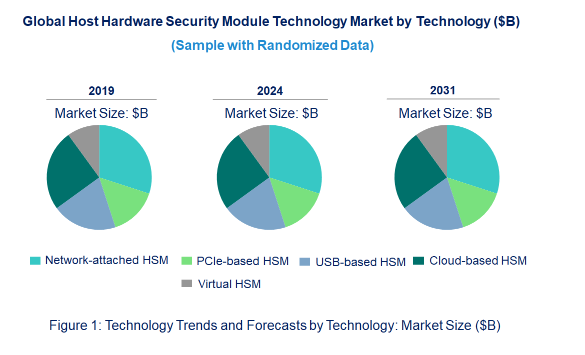 Host Hardware Security Module Market by Technology Host Hardware Security Module Market by Technology