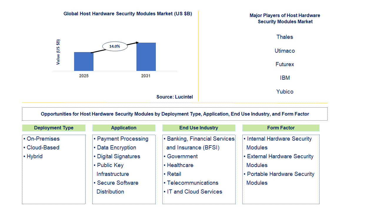 Host Hardware Security Modules Market Trends and Forecast