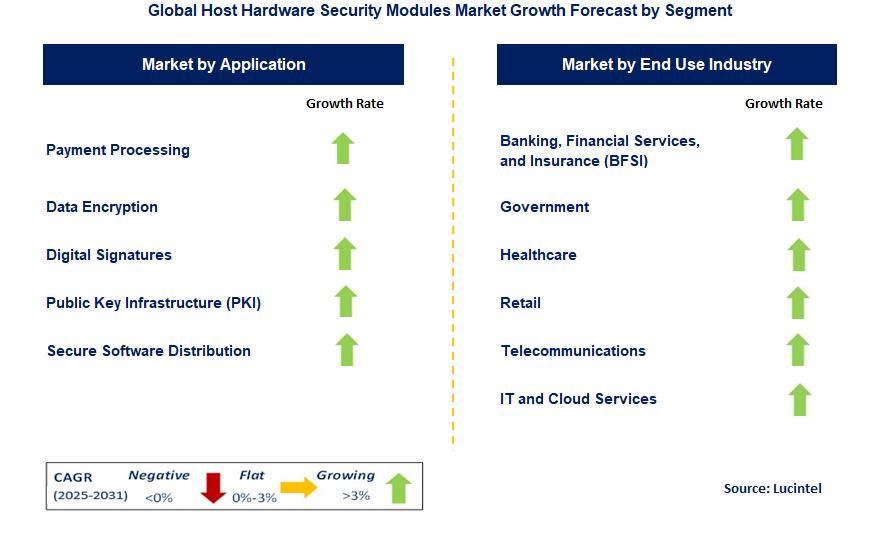 Host Hardware Security Modules Market by Segment