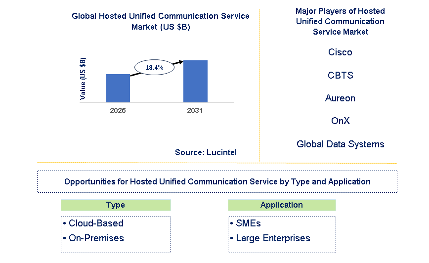 Hosted Unified Communication Service Market Trends and Forecast
