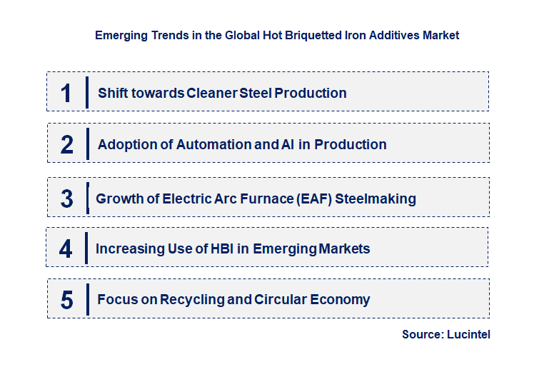 Emerging Trends in the Hot Briquetted Iron Additives Market