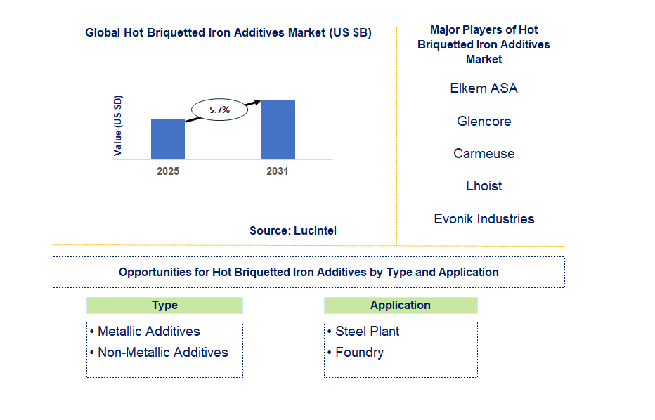Hot Briquetted Iron Additives Market Trends and Forecast