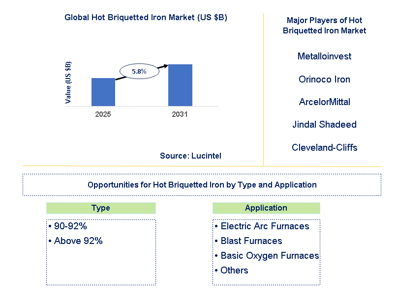 Hot Briquetted Iron Market Trends and Forecast