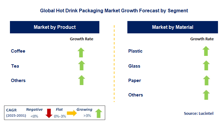 Hot Drink Packaging Market by Segment