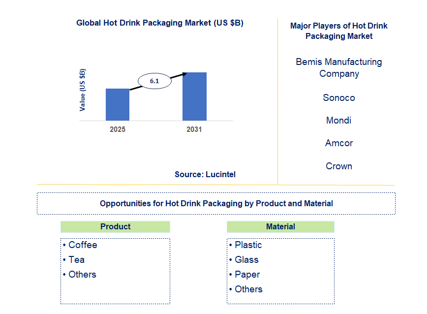 Hot Drink Packaging Market Trends and Forecast