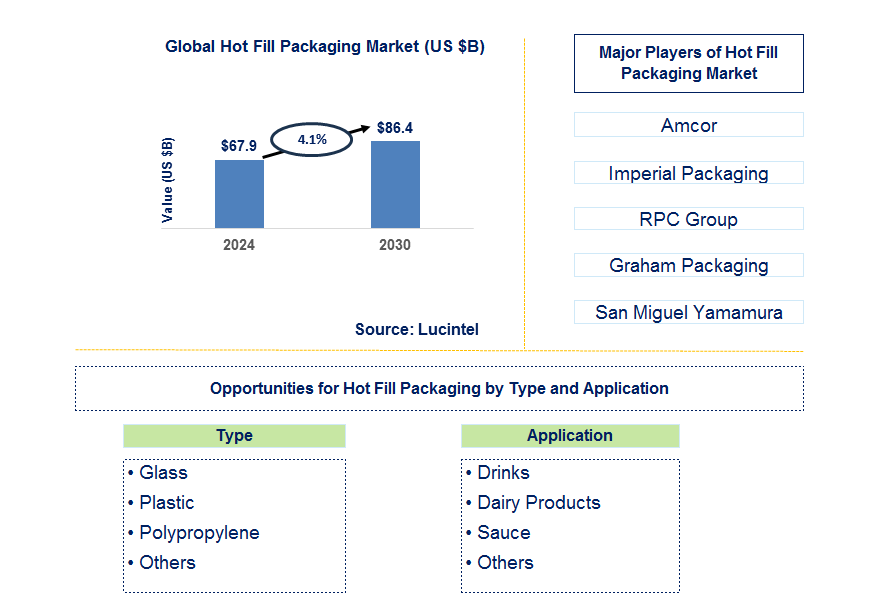 Hot Fill Packaging Trends and Forecast