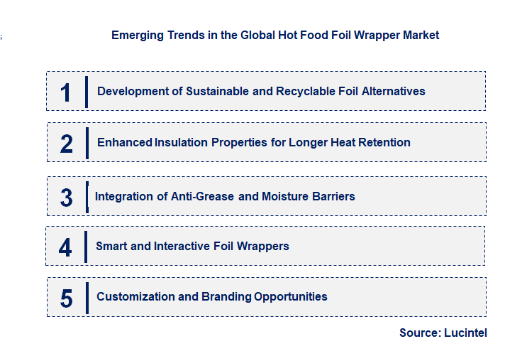 Emerging Trends in the Hot Food Foil Wrapper Market