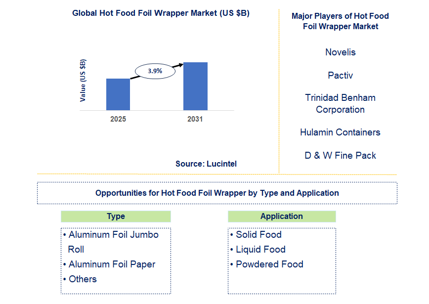 Hot Food Foil Wrapper Market Trends and Forecast