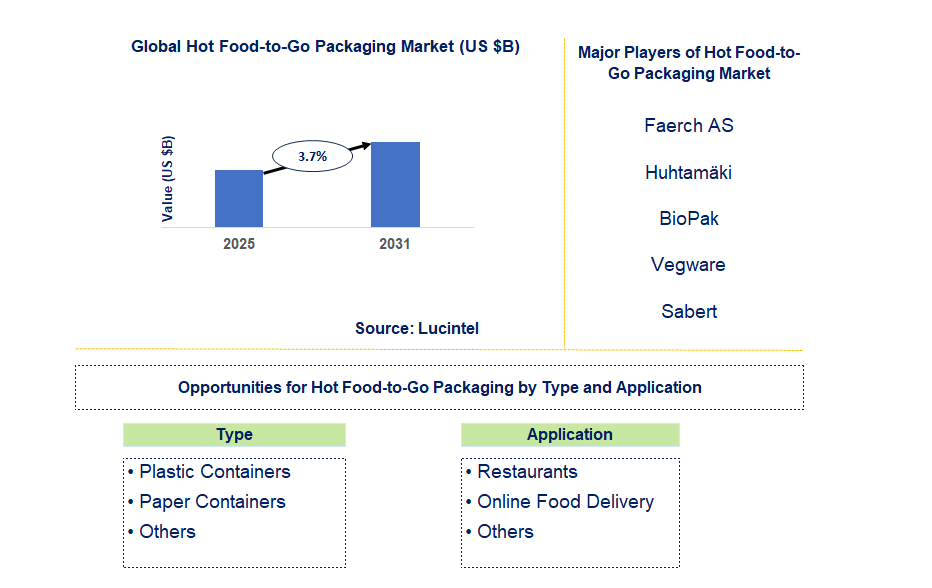 Hot Food-to-Go Packaging Market Trends and Forecast