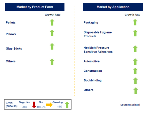 Hot Melt Adhesive Market by Segment