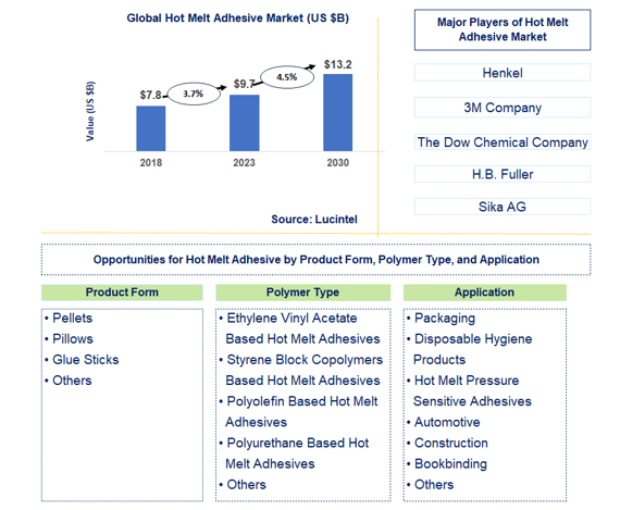 Hot Melt Adhesive Market Trends and Forecast