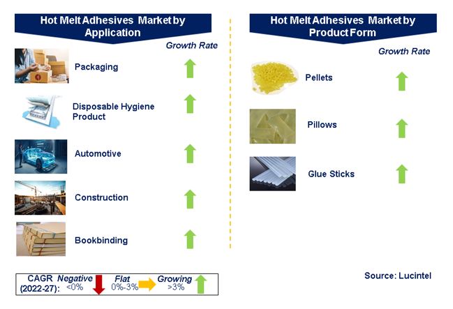 Hot Melt Adhesives Market by Segments