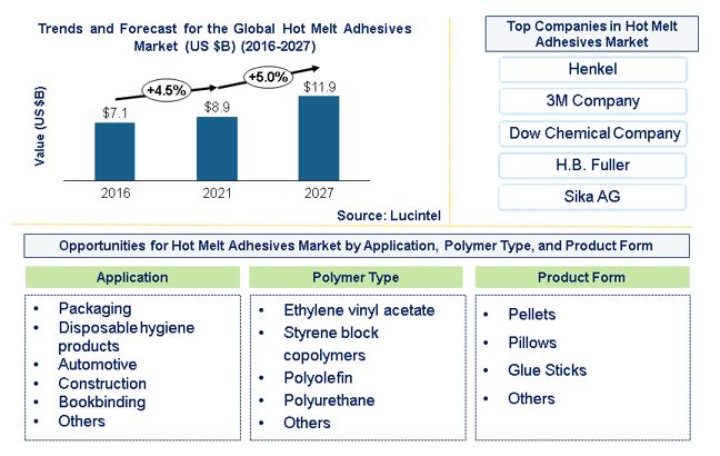 Hot Melt Adhesives Market by Application Type, Polymer Type, Product Form