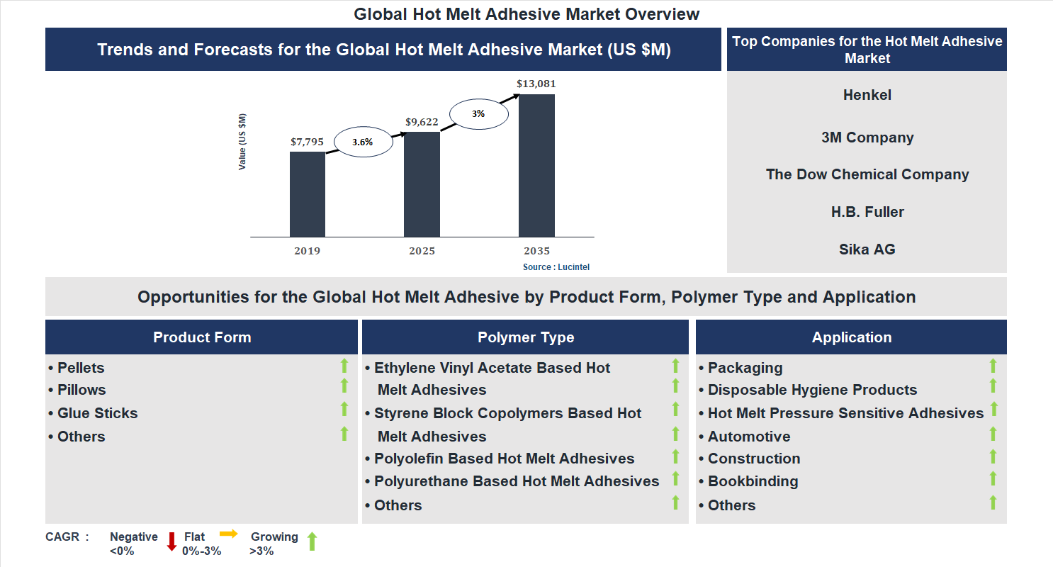 Hot Melt Adhesive Market Trends and Forecast