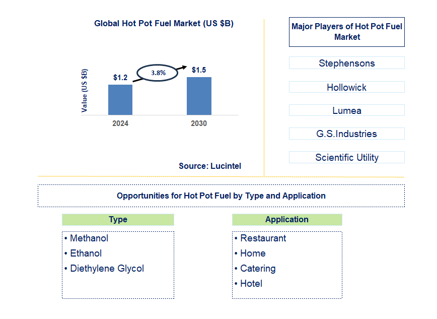 Hot Pot Fuel Trends and Forecast