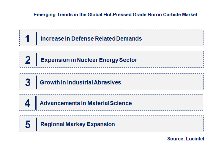 Emerging Trends in the Hot-Pressed Grade Boron Carbide Market