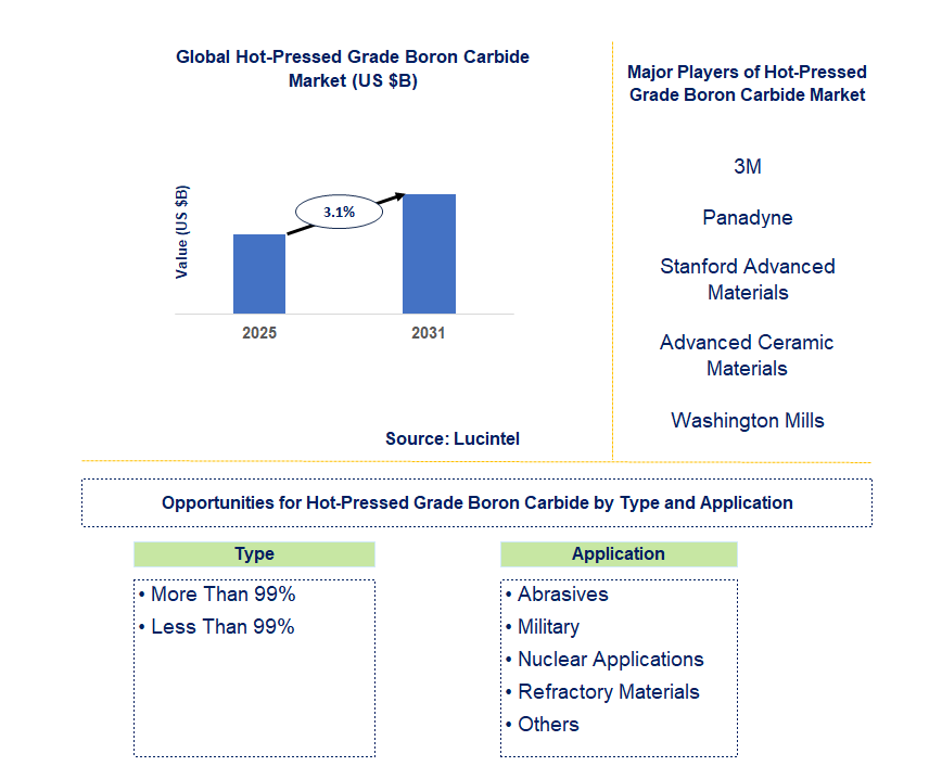 Hot-Pressed Grade Boron Carbide Market Trends and Forecast