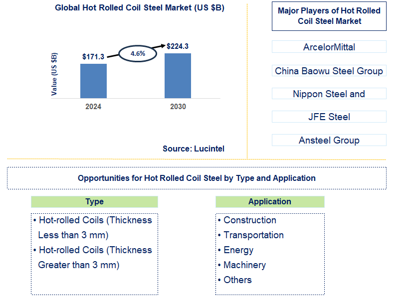 Hot Rolled Coil Steel Trends and Forecast