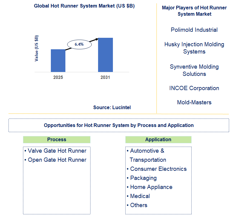 Hot Runner System Market Trends and Forecast