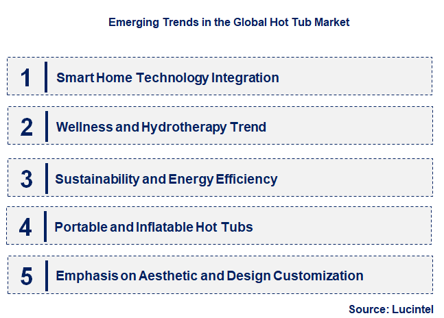 Emerging Trends in the Hot Tub Market