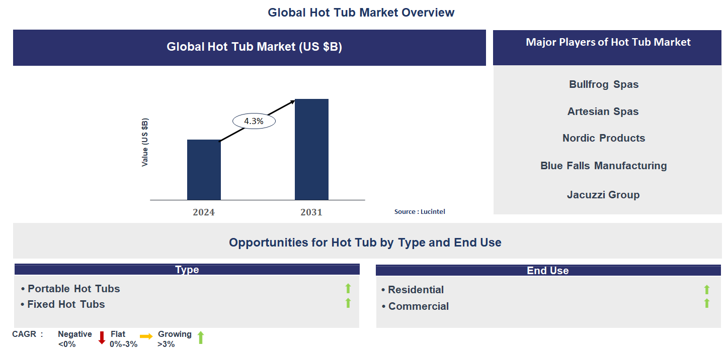 Hot Tub Market Trends and Forecast