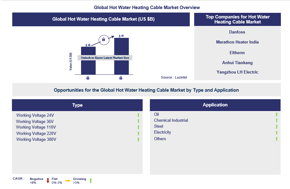 Hot Water Heating Cable Trends and Forecast