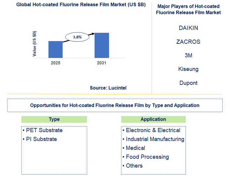 Hot-coated Fluorine Release Film Market Trends and Forecast