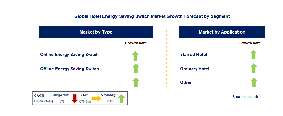 Hotel Energy Saving Switch Market by Segment