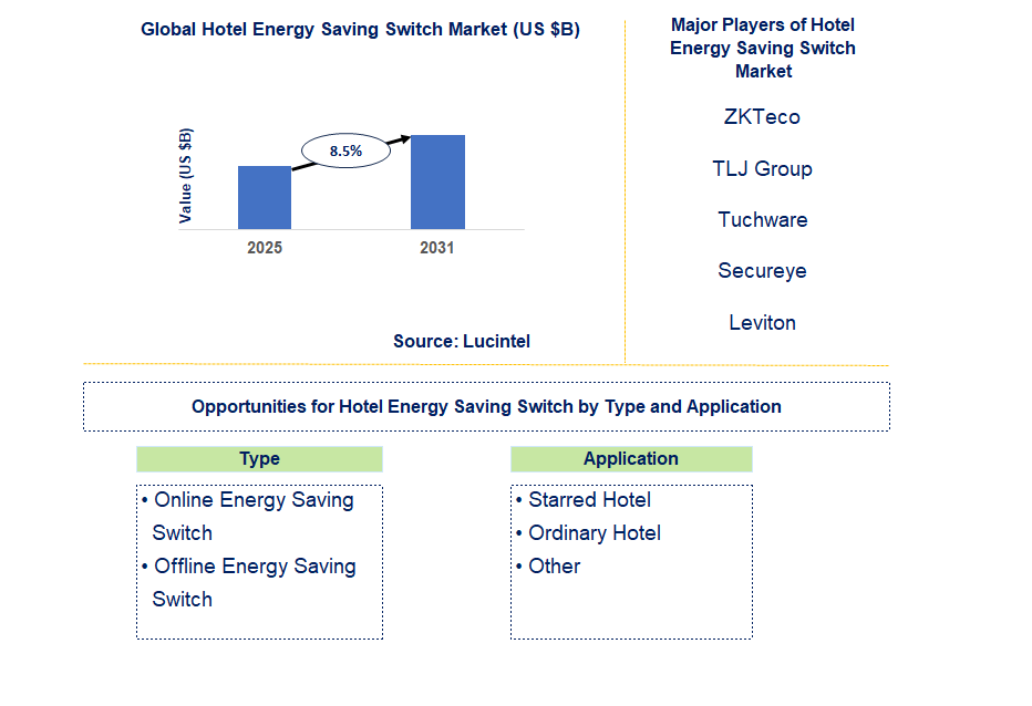 Hotel Energy Saving Switch Market Trends and Forecast