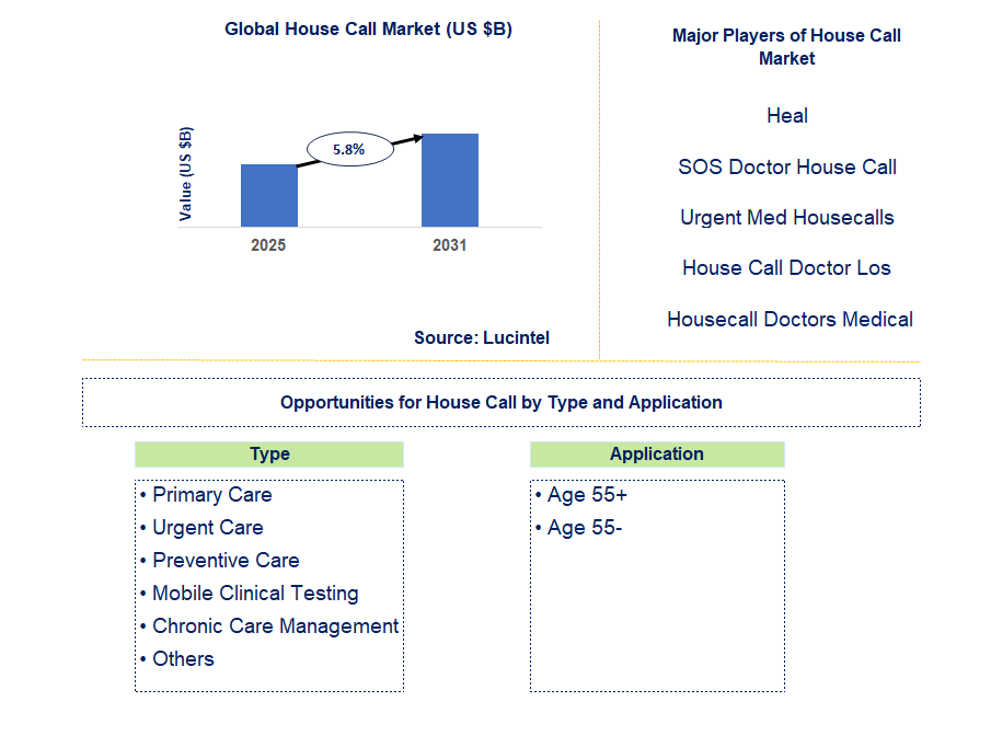 House Call Market Trends and Forecast