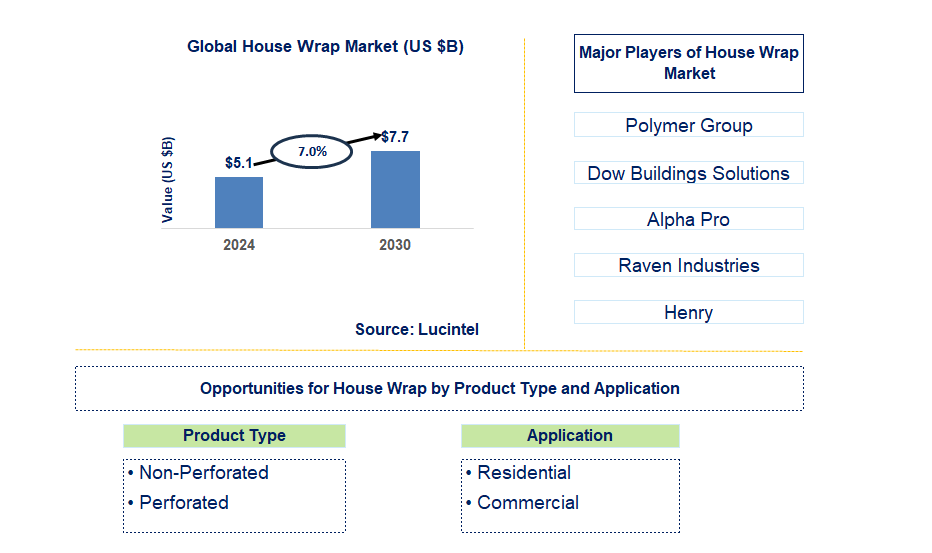 House Wrap Trends and Forecast