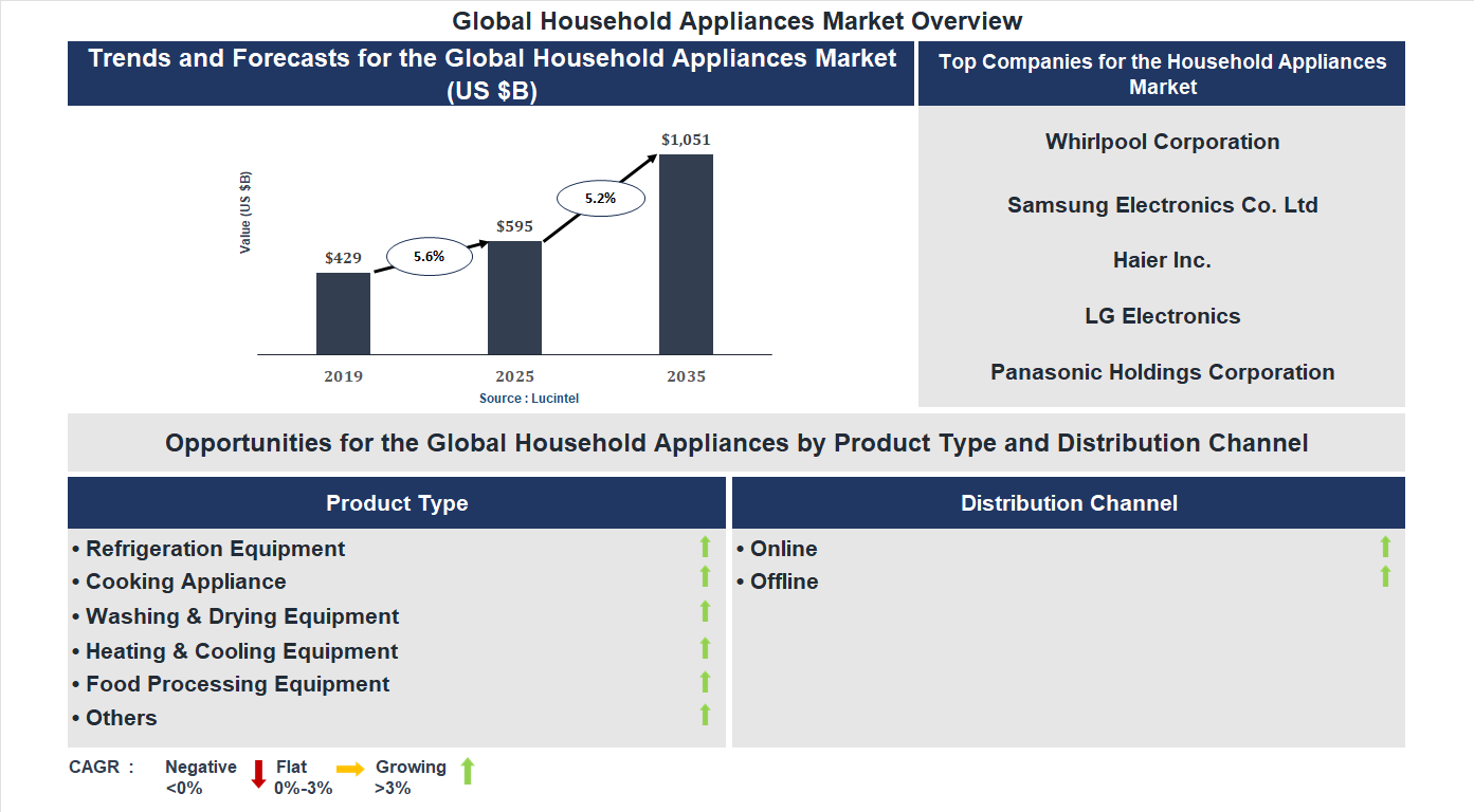 Household Appliances Market Trends and Forecast