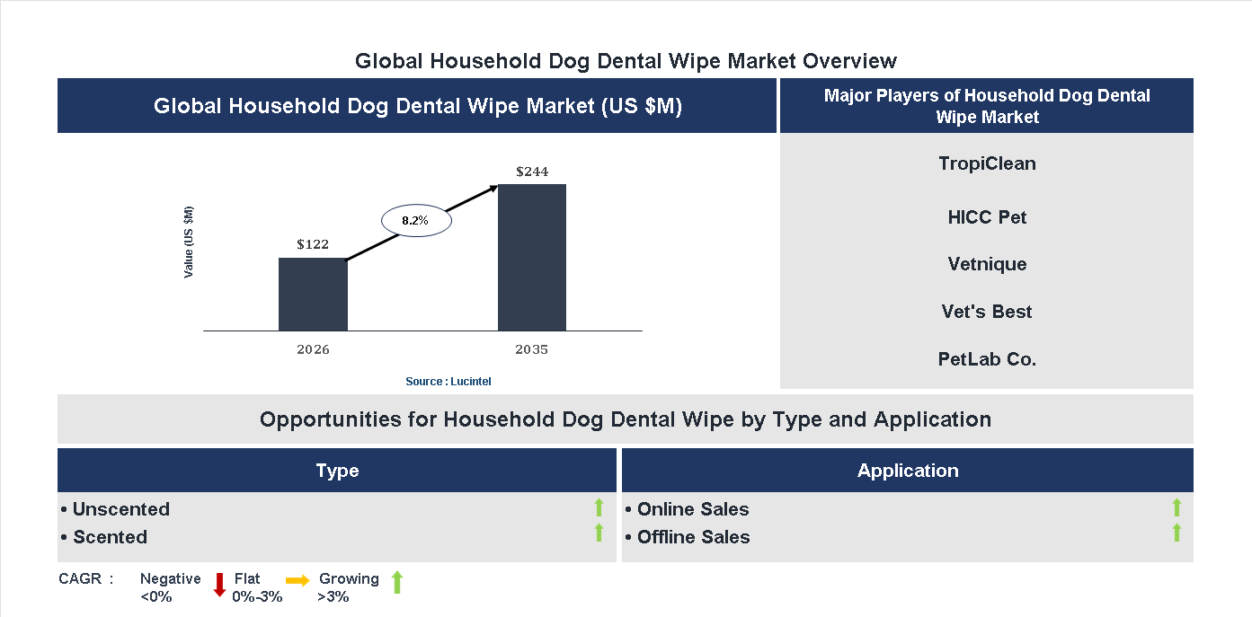 Household Dog Dental Wipe Market Trends and Forecast